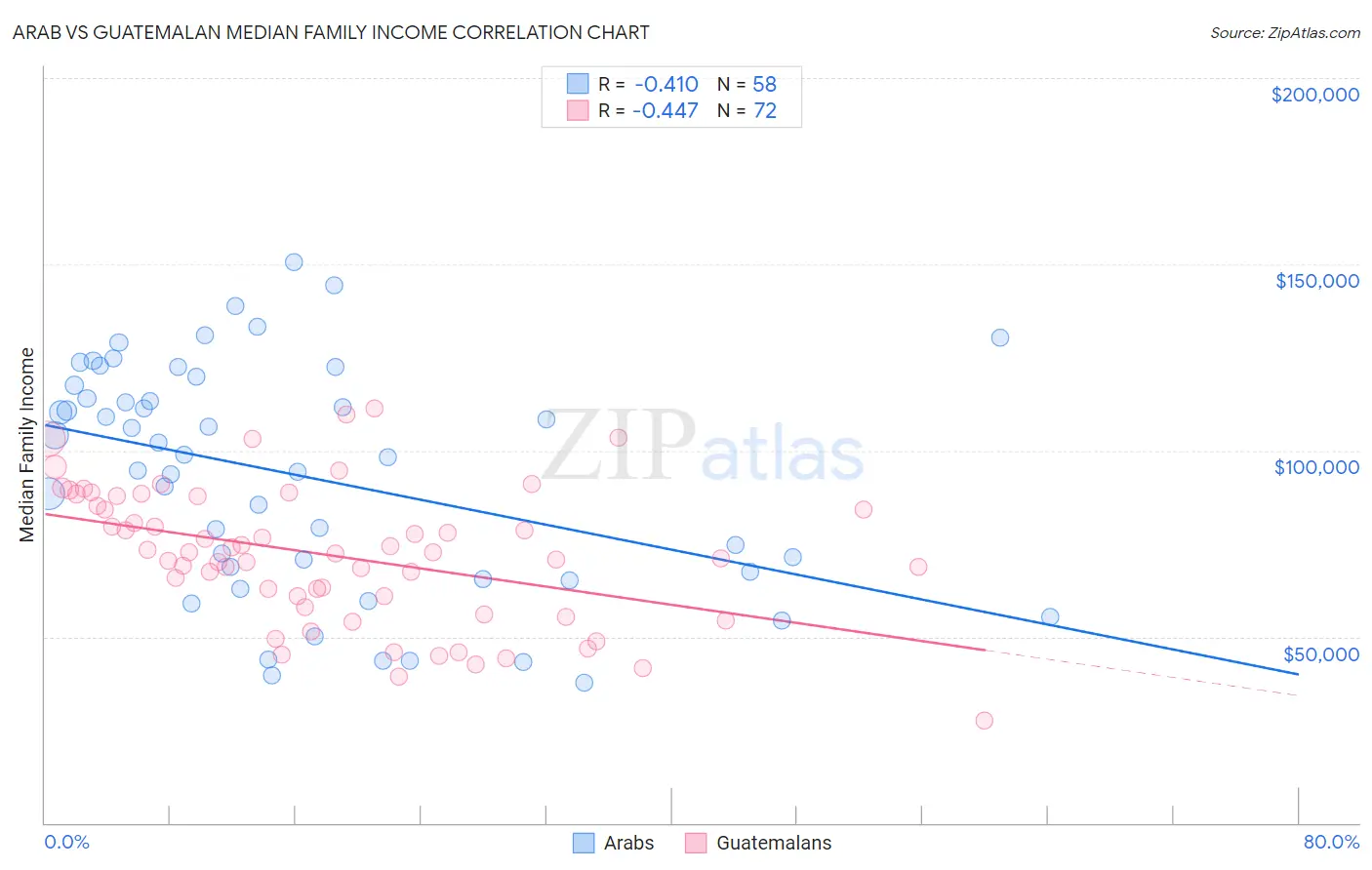 Arab vs Guatemalan Median Family Income