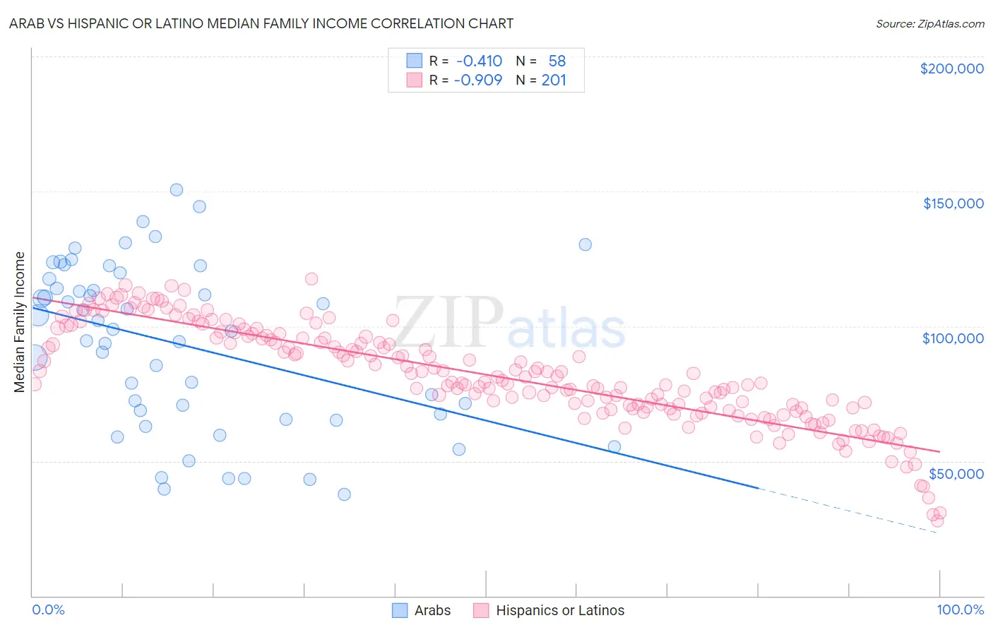 Arab vs Hispanic or Latino Median Family Income