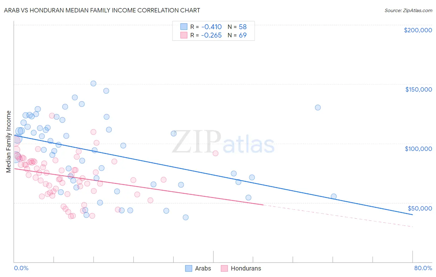 Arab vs Honduran Median Family Income