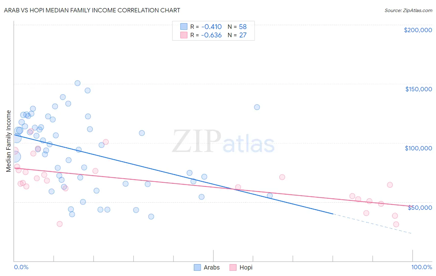 Arab vs Hopi Median Family Income