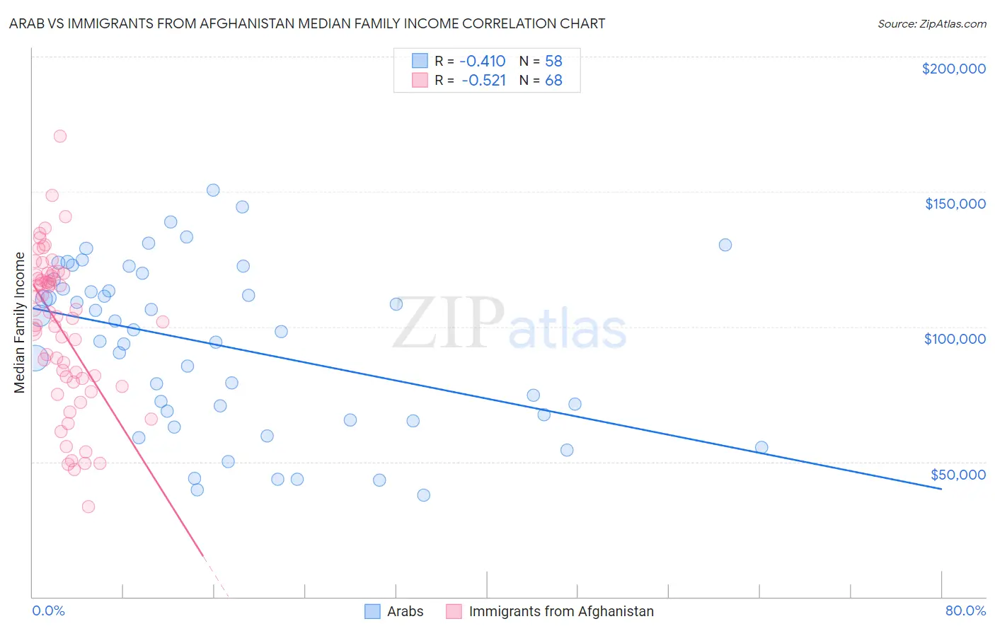 Arab vs Immigrants from Afghanistan Median Family Income