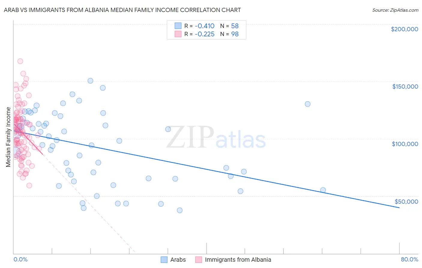 Arab vs Immigrants from Albania Median Family Income