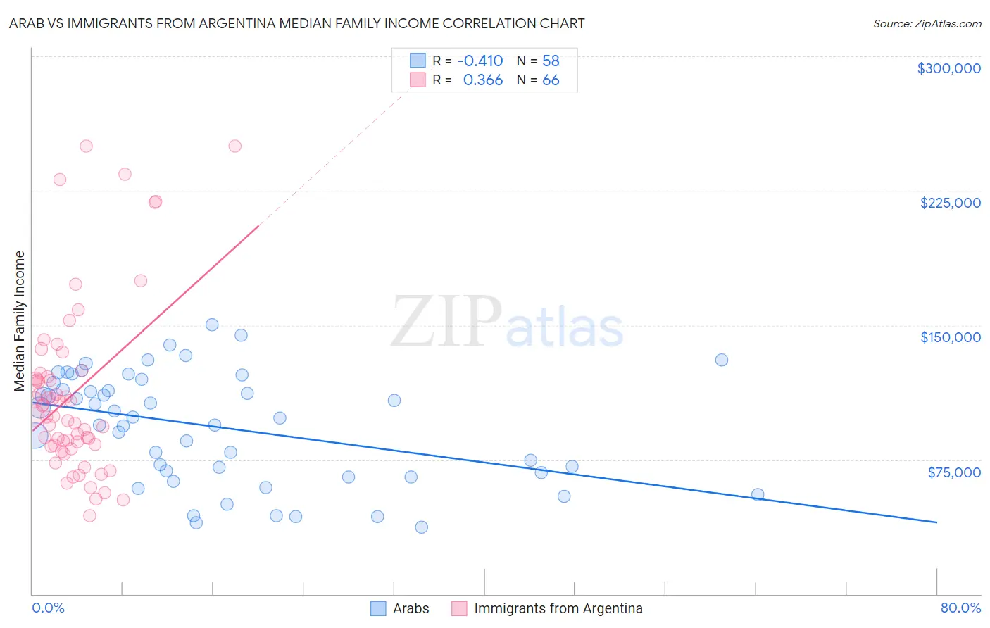 Arab vs Immigrants from Argentina Median Family Income