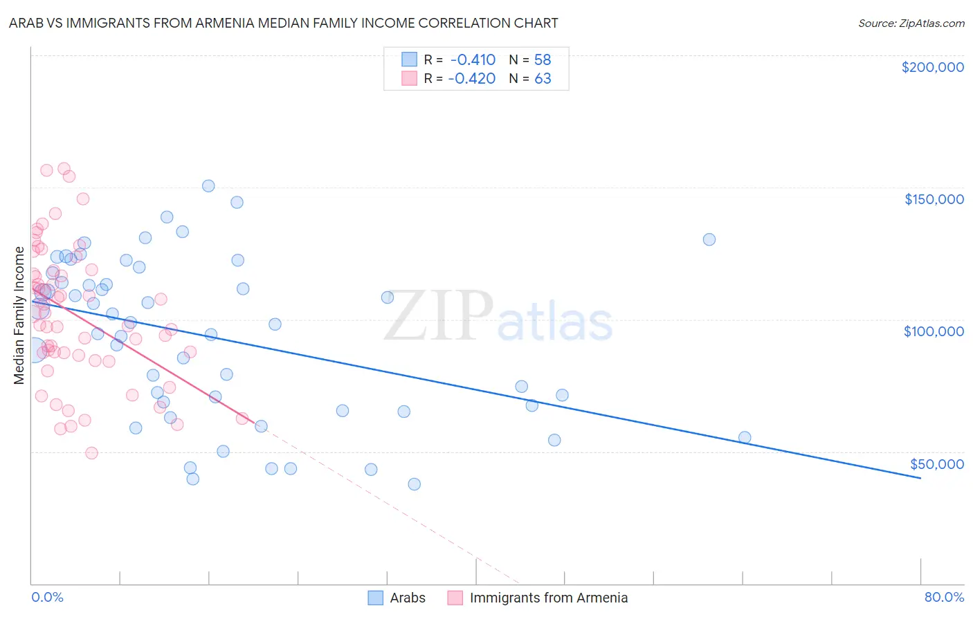 Arab vs Immigrants from Armenia Median Family Income