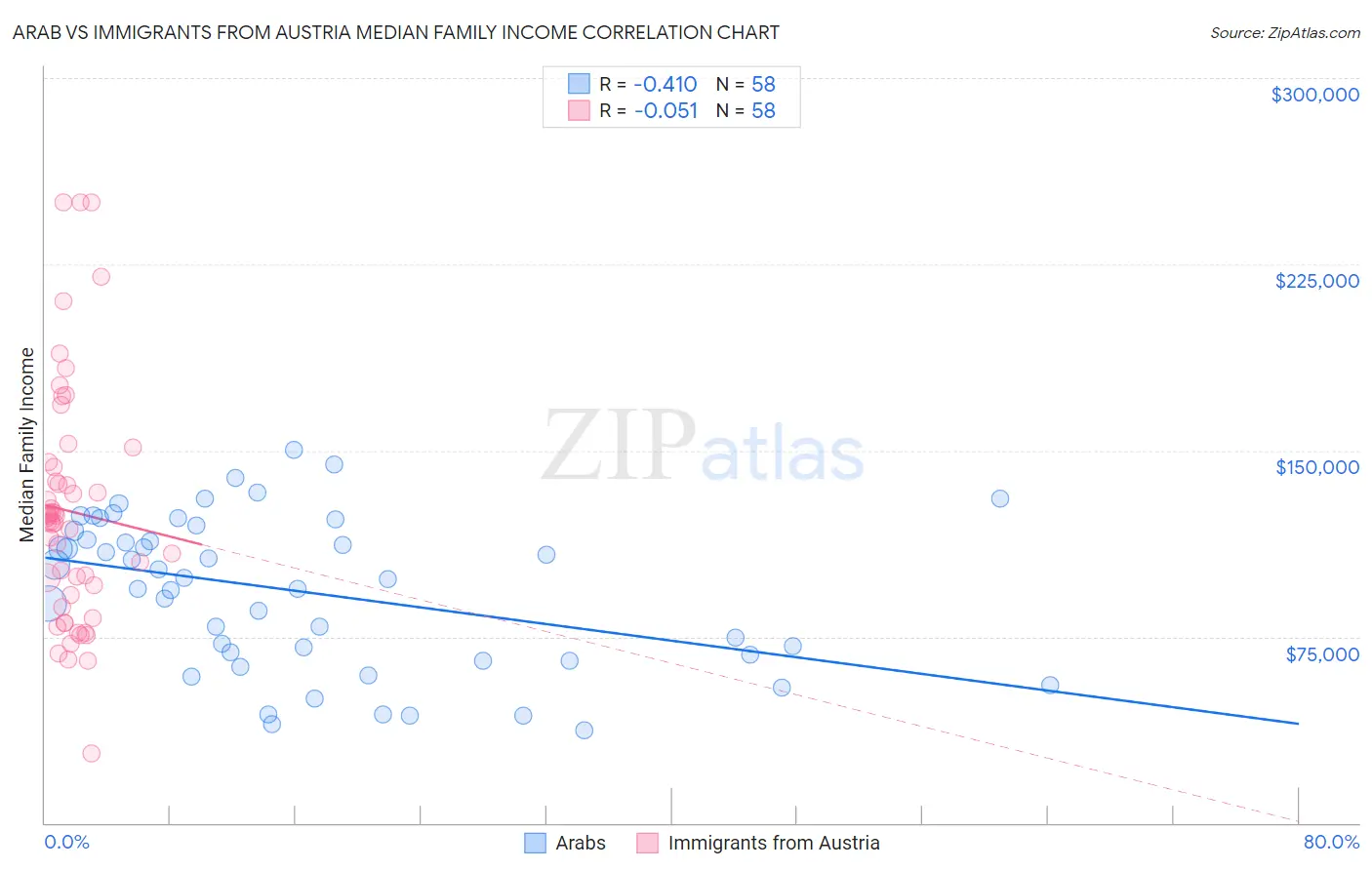 Arab vs Immigrants from Austria Median Family Income