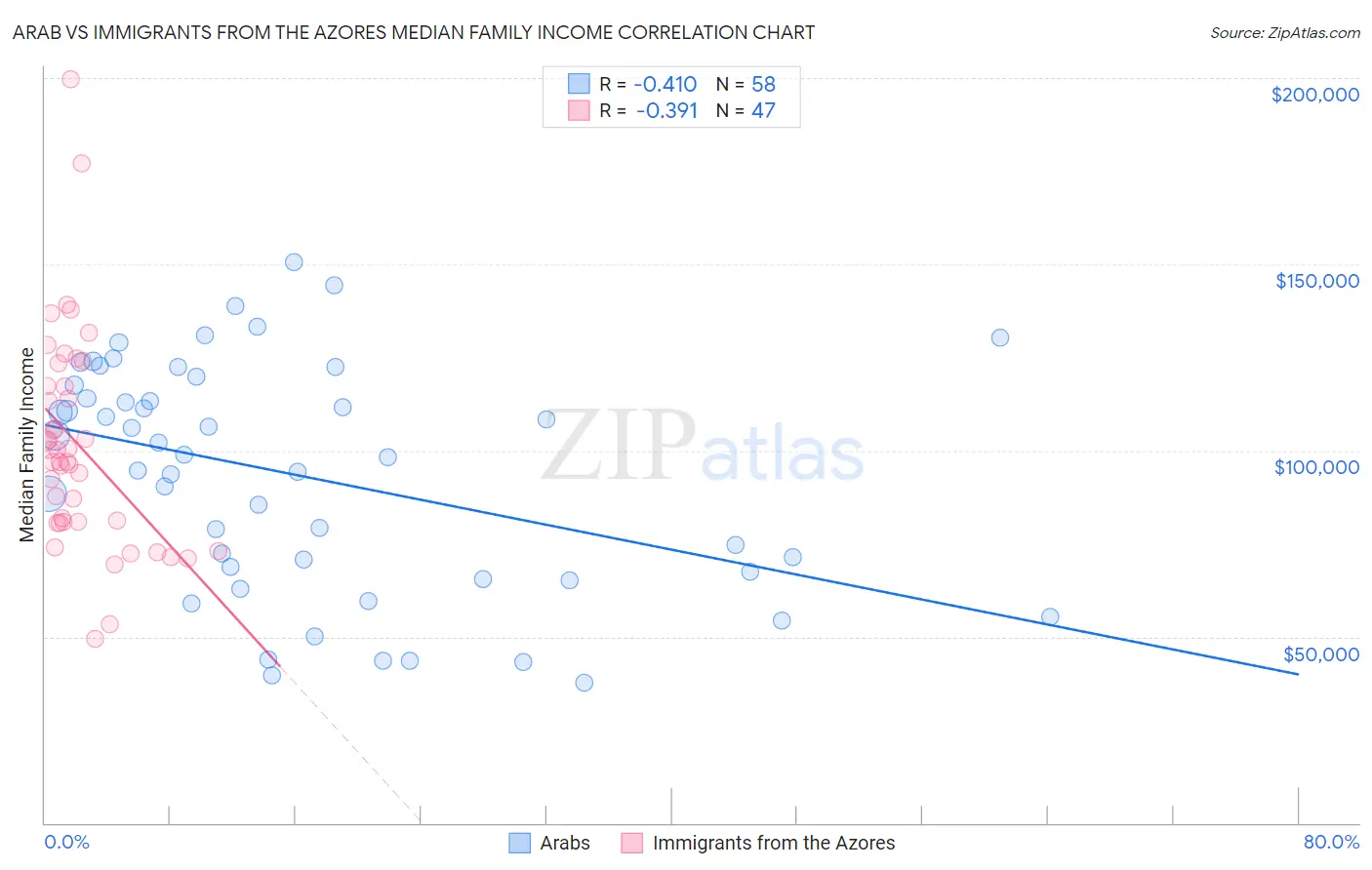 Arab vs Immigrants from the Azores Median Family Income