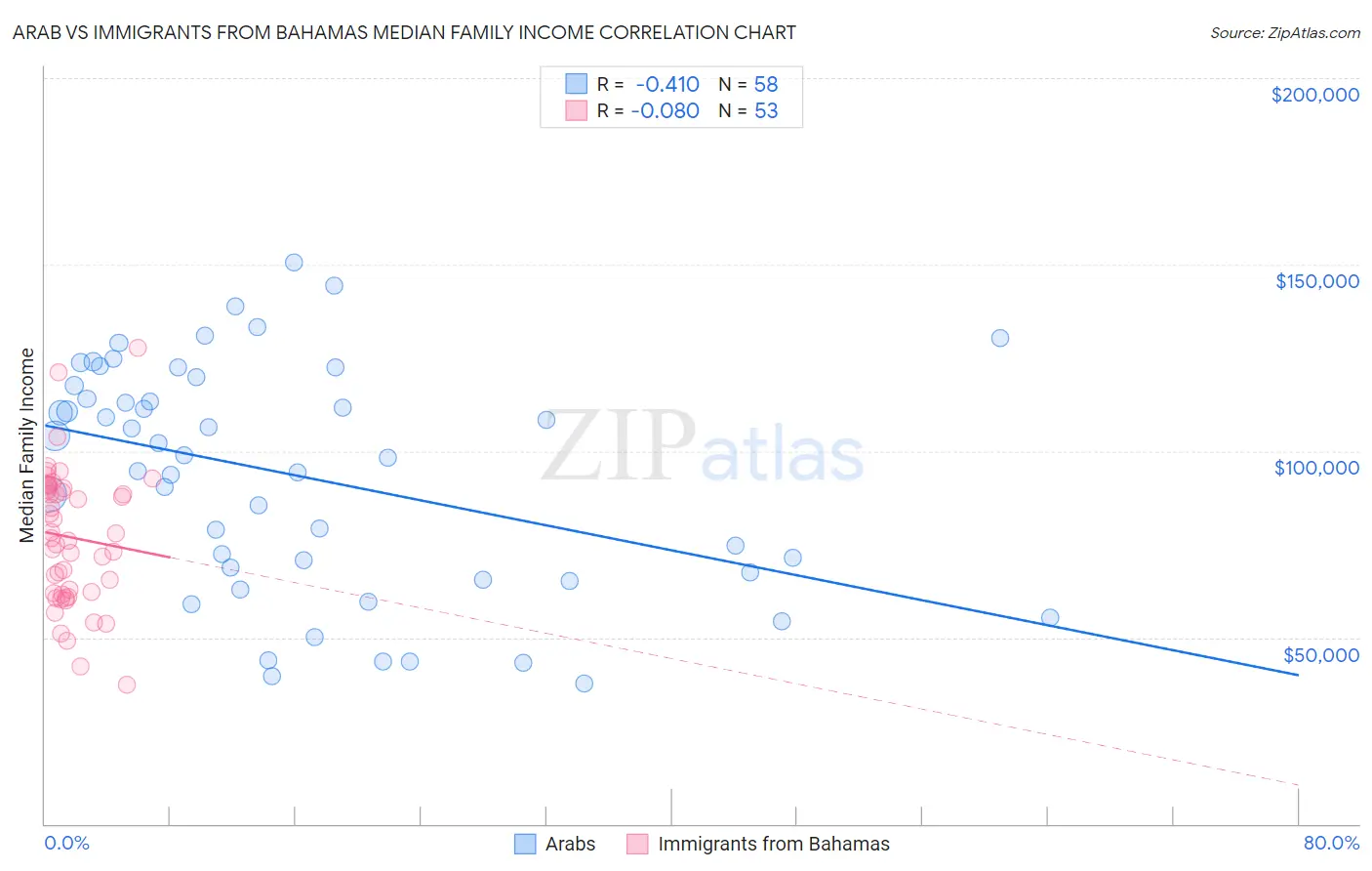 Arab vs Immigrants from Bahamas Median Family Income