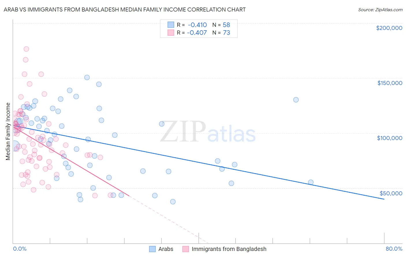 Arab vs Immigrants from Bangladesh Median Family Income