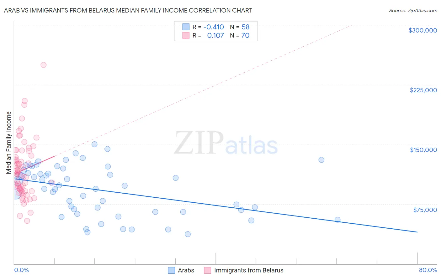 Arab vs Immigrants from Belarus Median Family Income