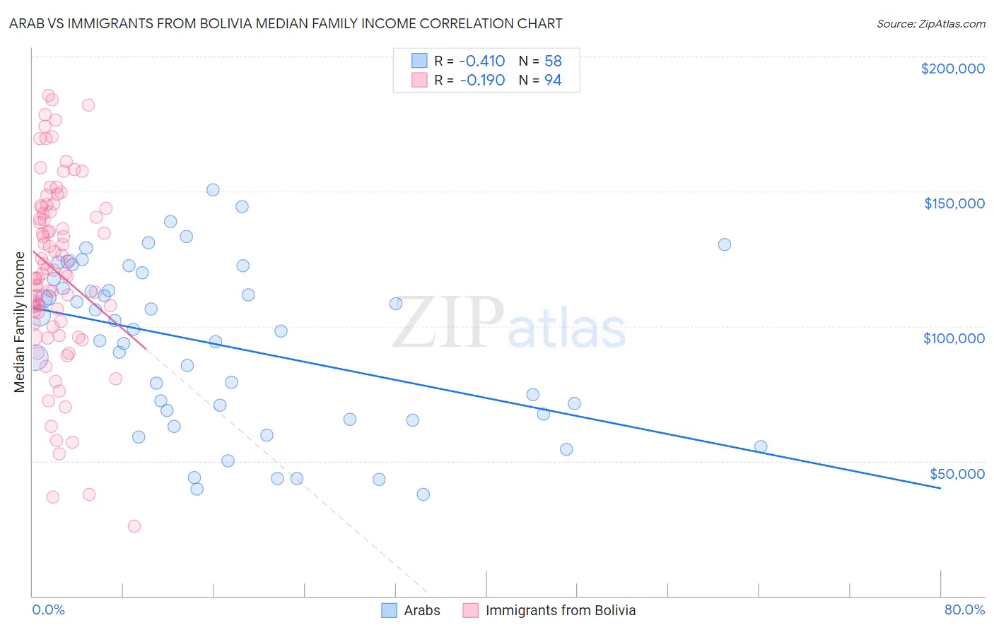 Arab vs Immigrants from Bolivia Median Family Income