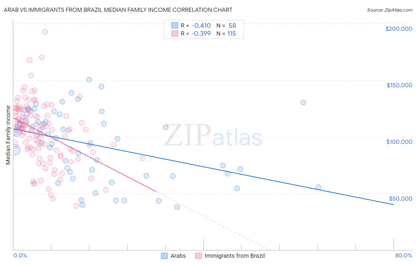 Arab vs Immigrants from Brazil Median Family Income