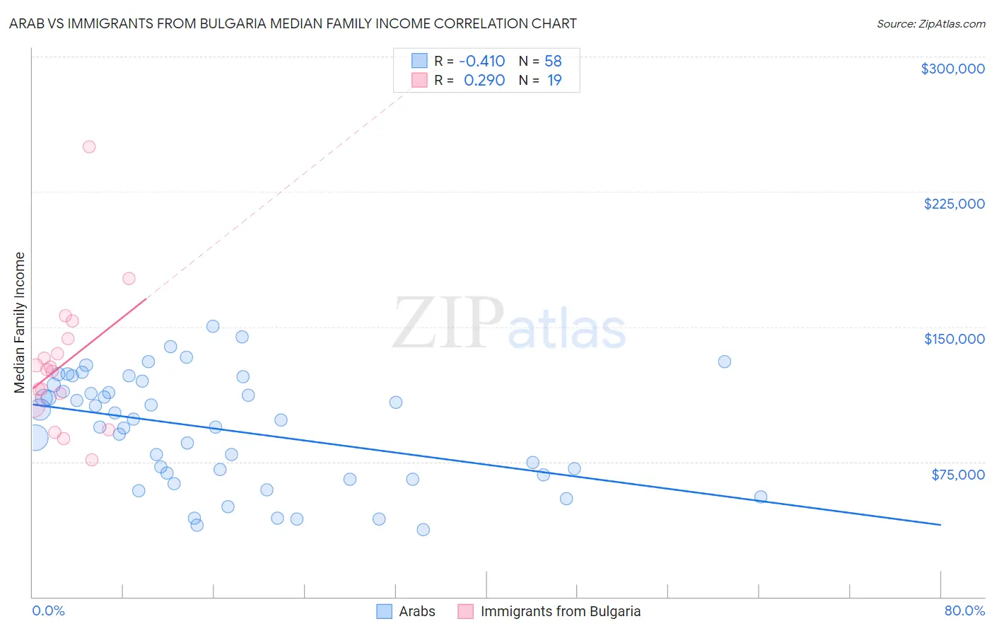 Arab vs Immigrants from Bulgaria Median Family Income