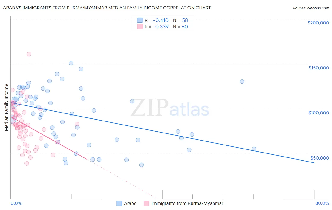 Arab vs Immigrants from Burma/Myanmar Median Family Income
