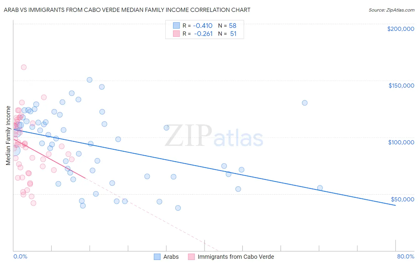 Arab vs Immigrants from Cabo Verde Median Family Income