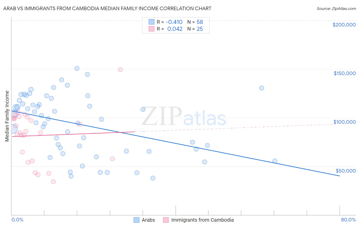 Arab vs Immigrants from Cambodia Median Family Income