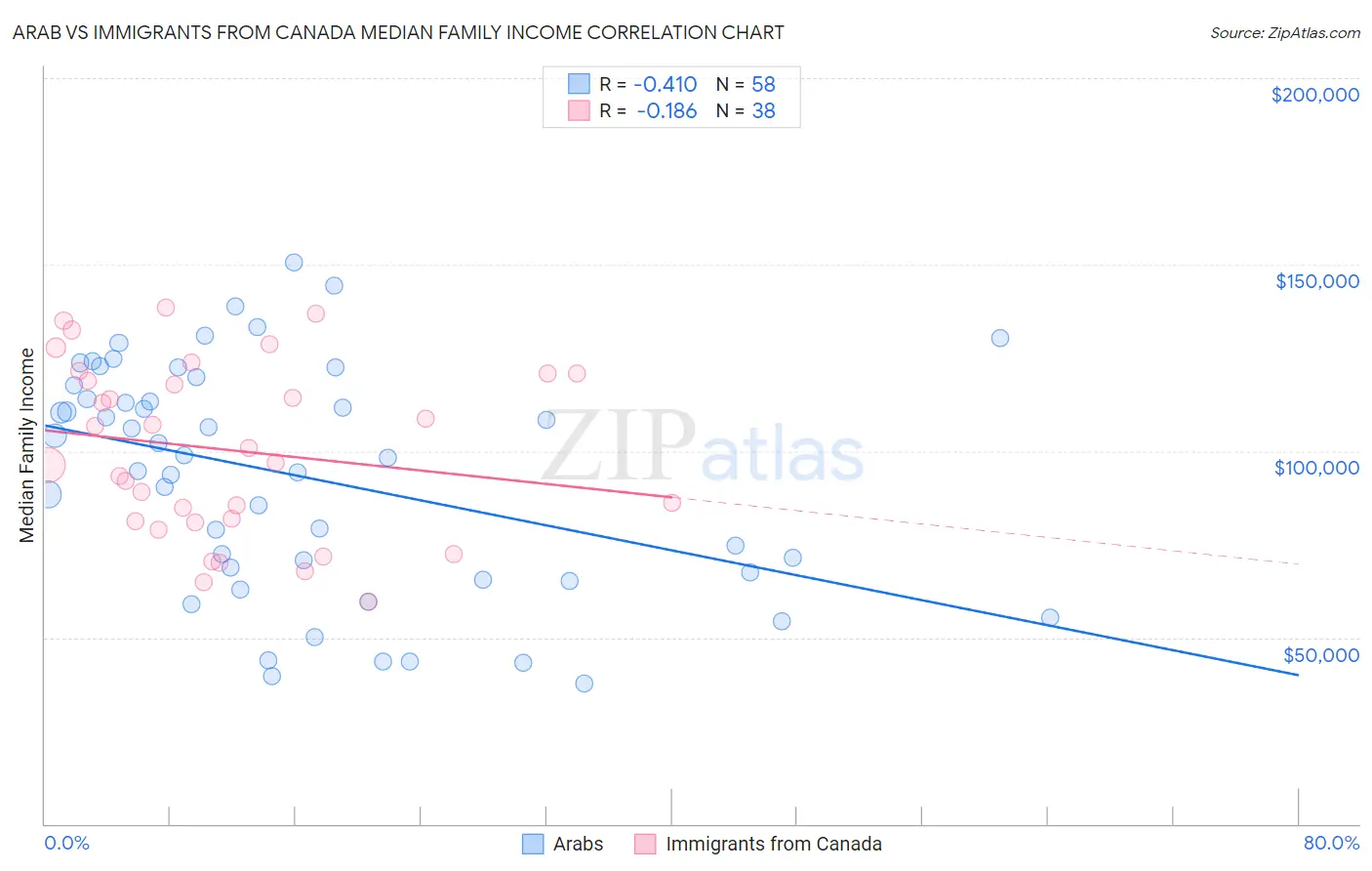 Arab vs Immigrants from Canada Median Family Income