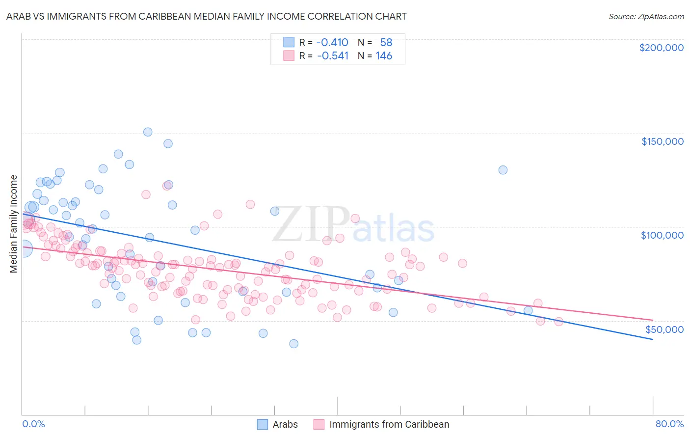 Arab vs Immigrants from Caribbean Median Family Income