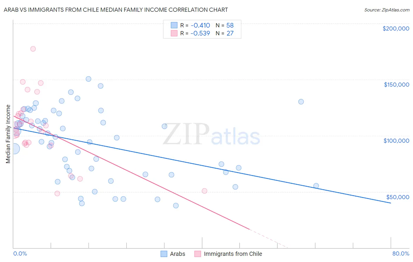 Arab vs Immigrants from Chile Median Family Income