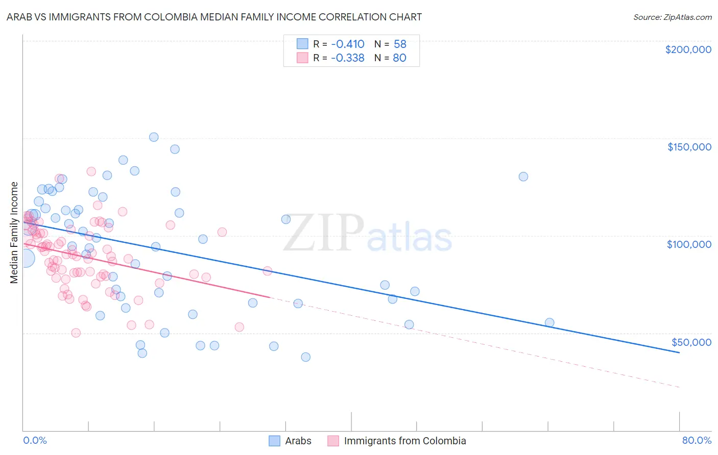 Arab vs Immigrants from Colombia Median Family Income