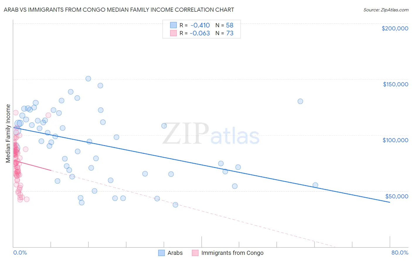 Arab vs Immigrants from Congo Median Family Income