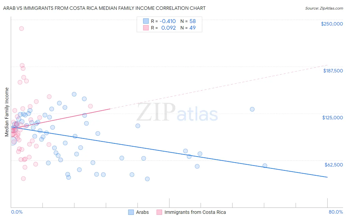 Arab vs Immigrants from Costa Rica Median Family Income