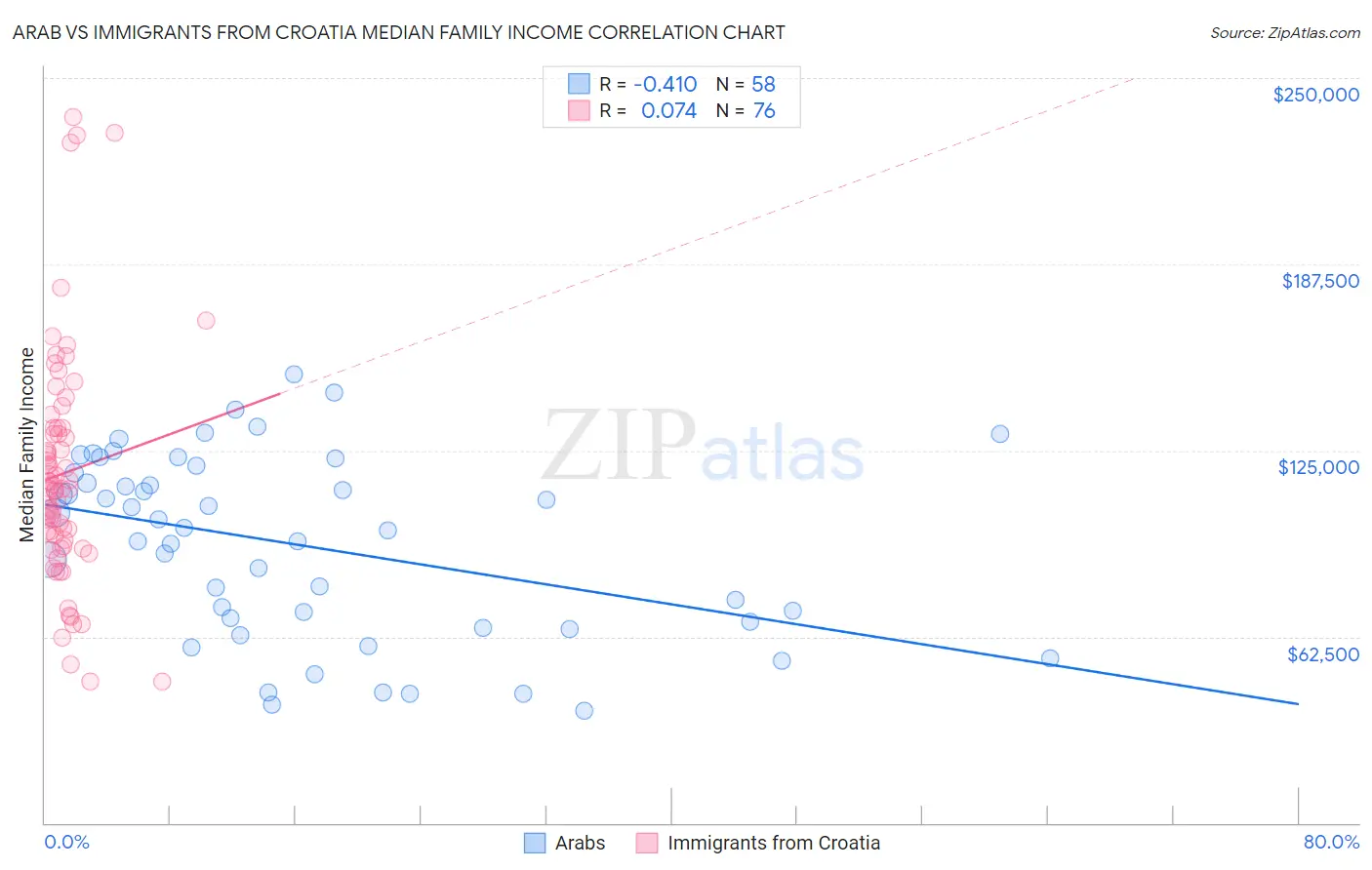 Arab vs Immigrants from Croatia Median Family Income