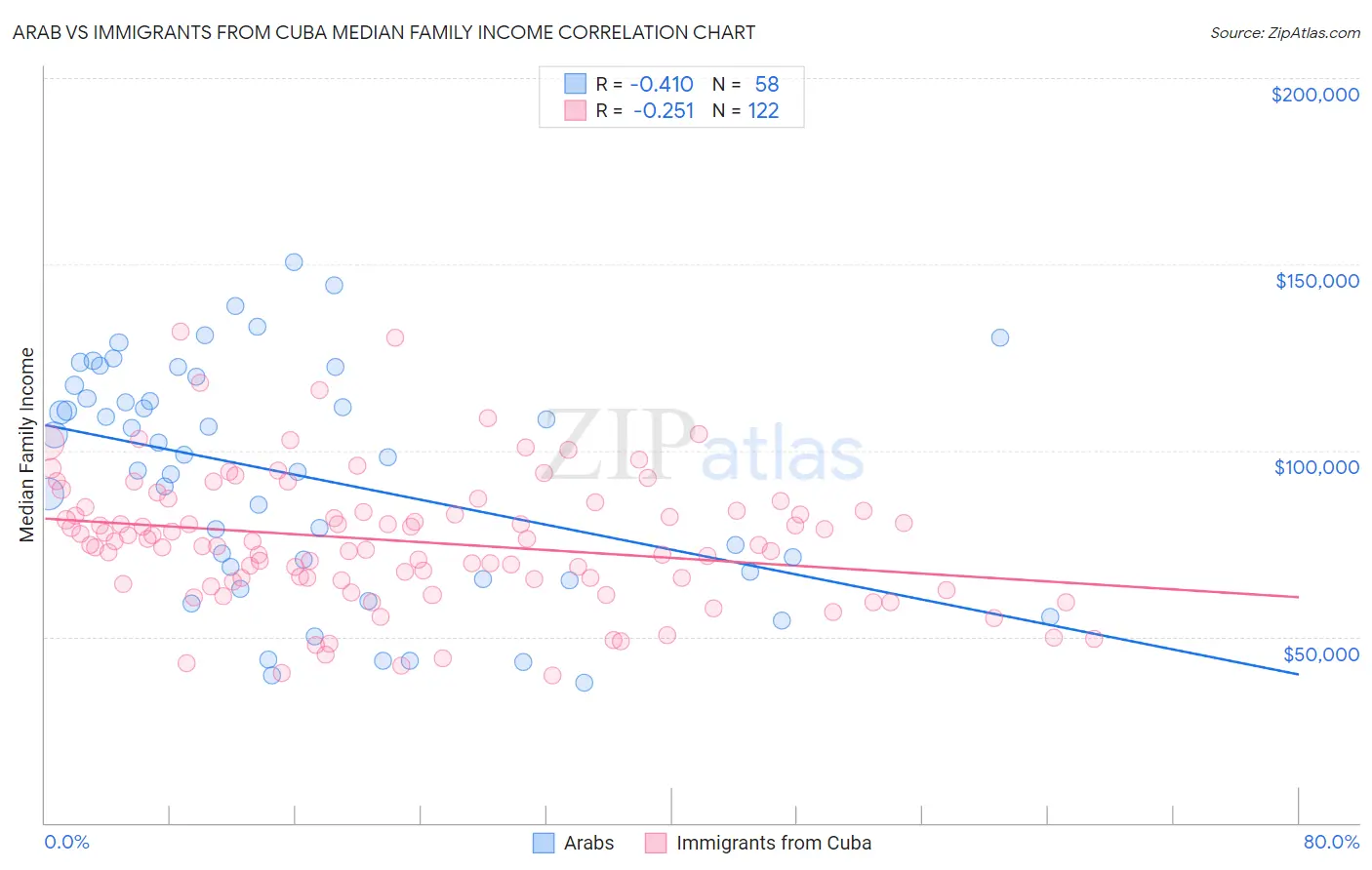 Arab vs Immigrants from Cuba Median Family Income