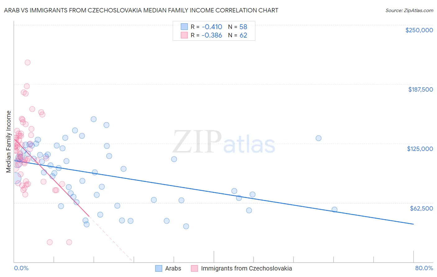 Arab vs Immigrants from Czechoslovakia Median Family Income