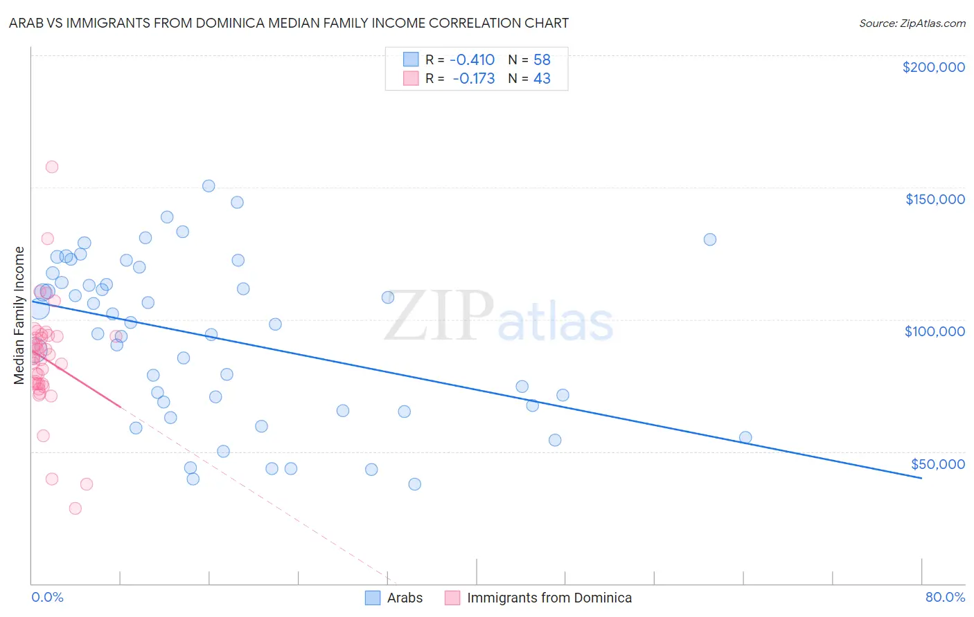 Arab vs Immigrants from Dominica Median Family Income
