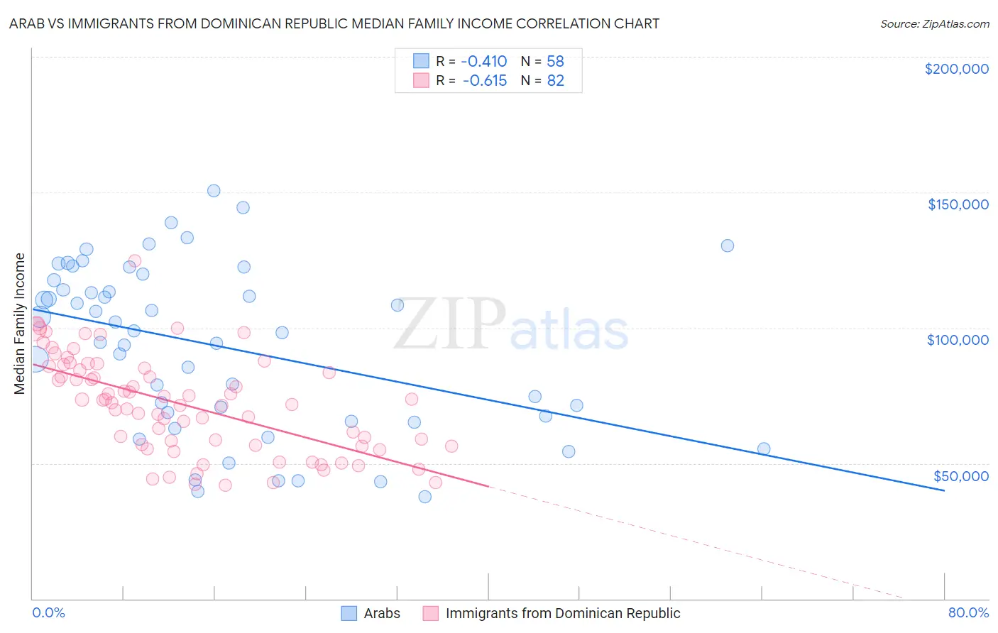 Arab vs Immigrants from Dominican Republic Median Family Income