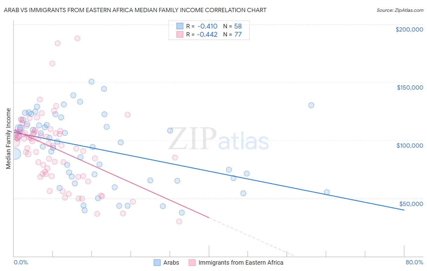 Arab vs Immigrants from Eastern Africa Median Family Income