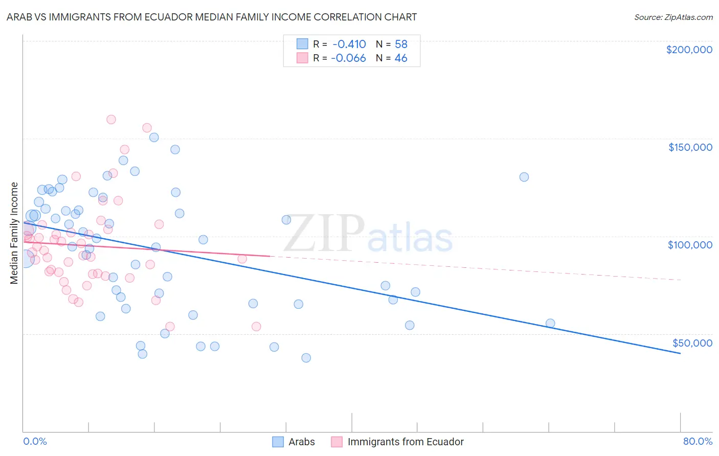 Arab vs Immigrants from Ecuador Median Family Income