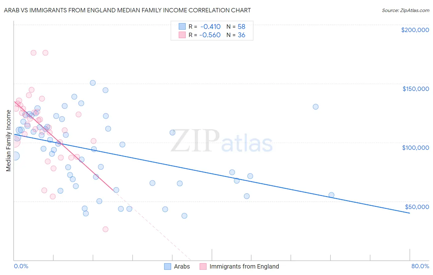 Arab vs Immigrants from England Median Family Income
