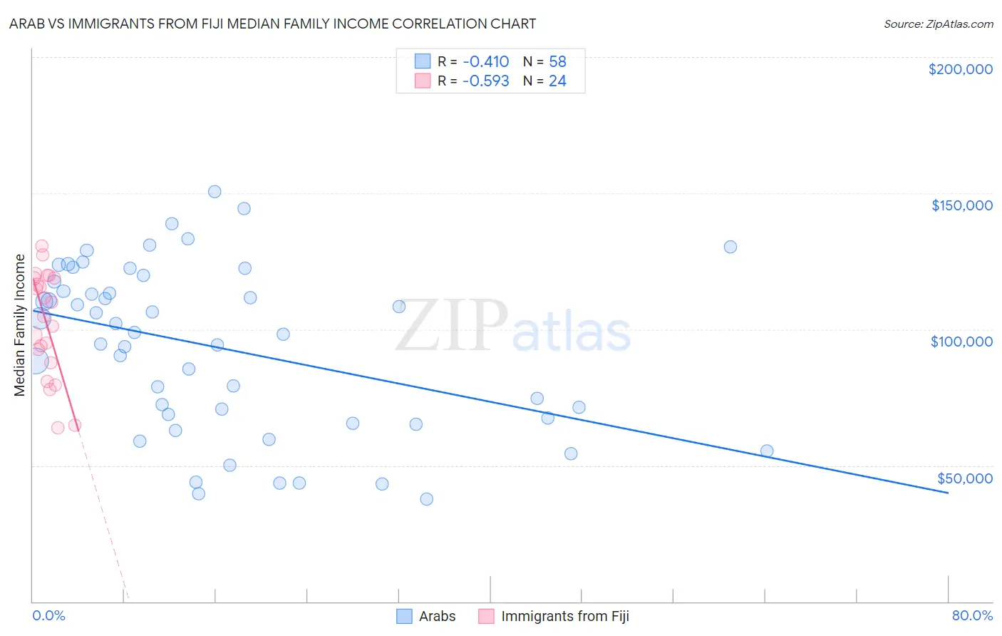 Arab vs Immigrants from Fiji Median Family Income