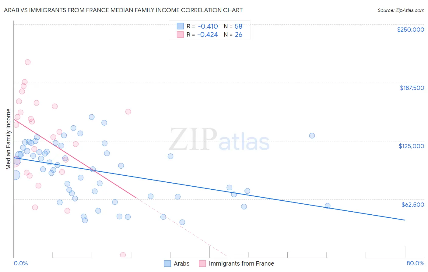 Arab vs Immigrants from France Median Family Income