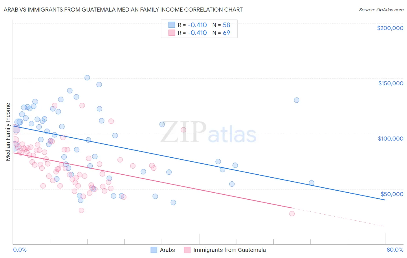 Arab vs Immigrants from Guatemala Median Family Income