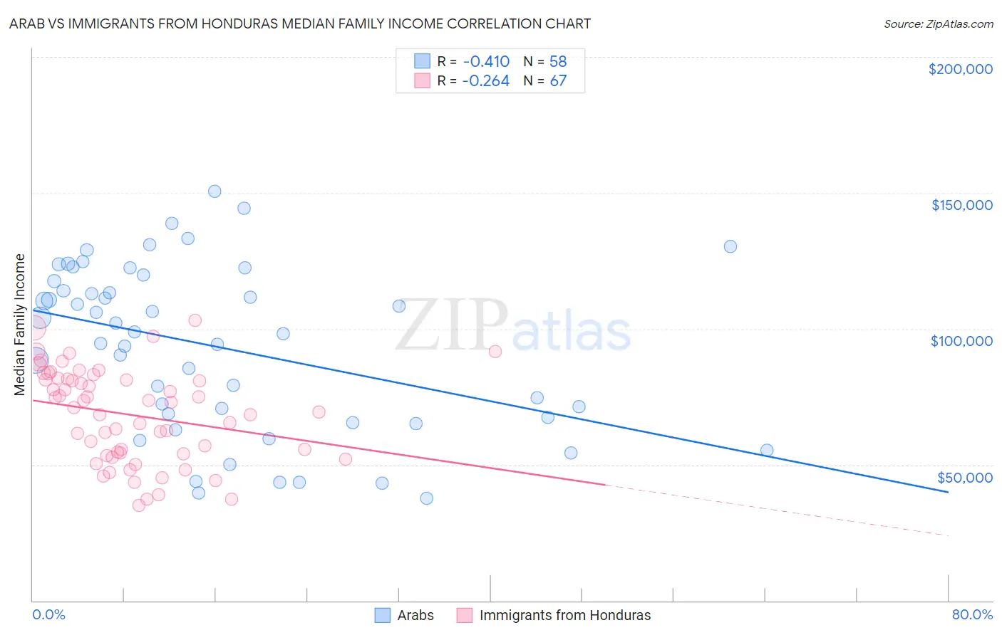 Arab vs Immigrants from Honduras Median Family Income