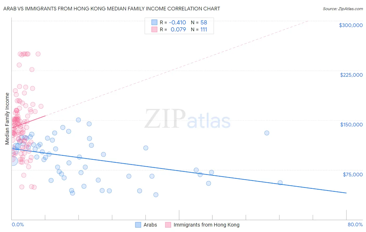Arab vs Immigrants from Hong Kong Median Family Income