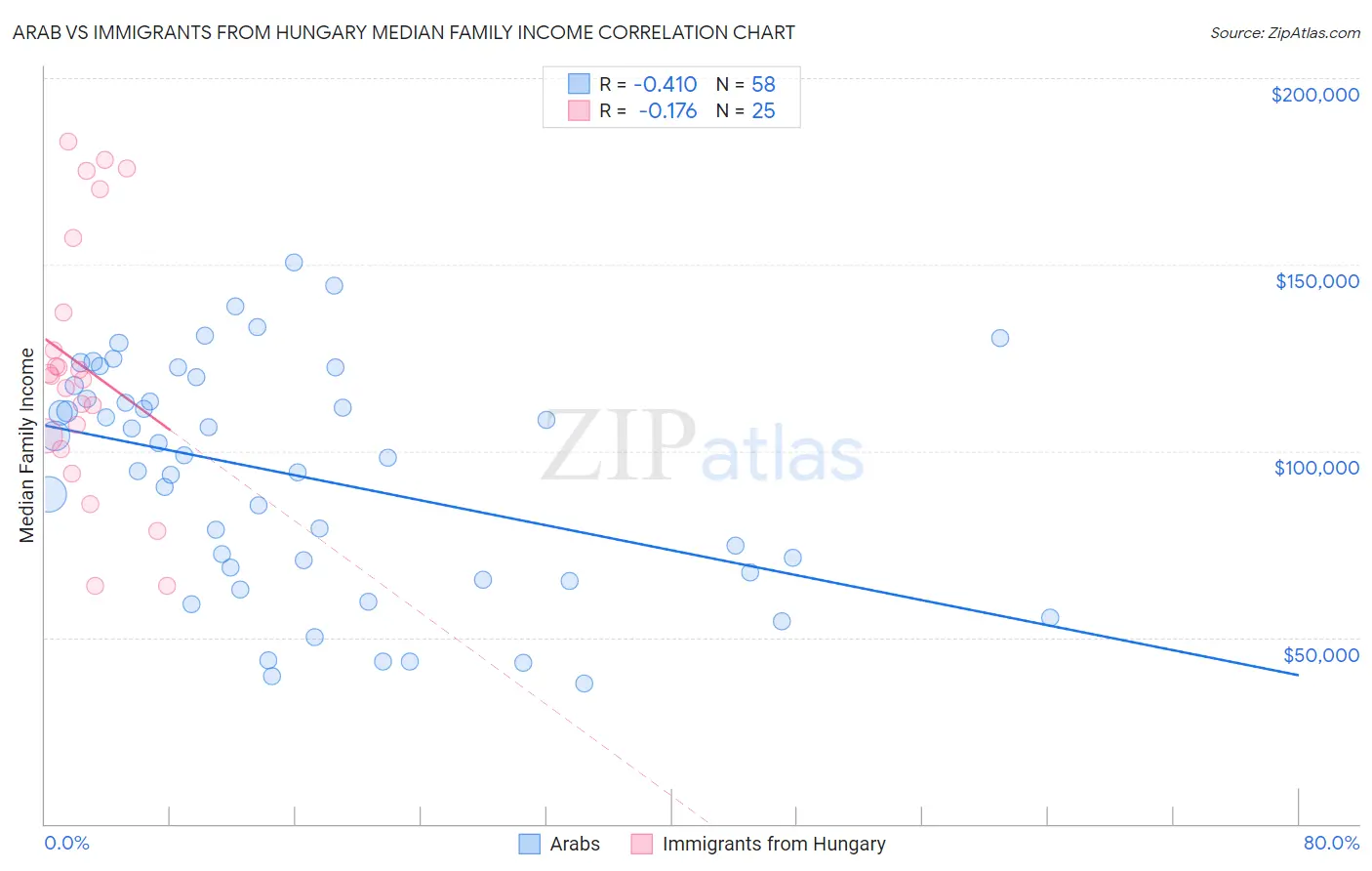 Arab vs Immigrants from Hungary Median Family Income