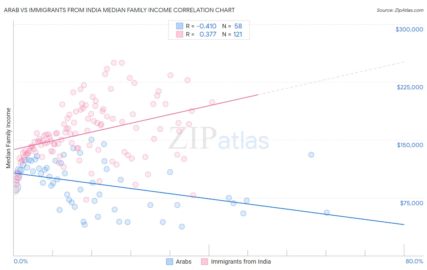 Arab vs Immigrants from India Median Family Income
