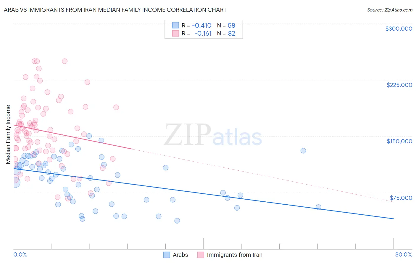 Arab vs Immigrants from Iran Median Family Income