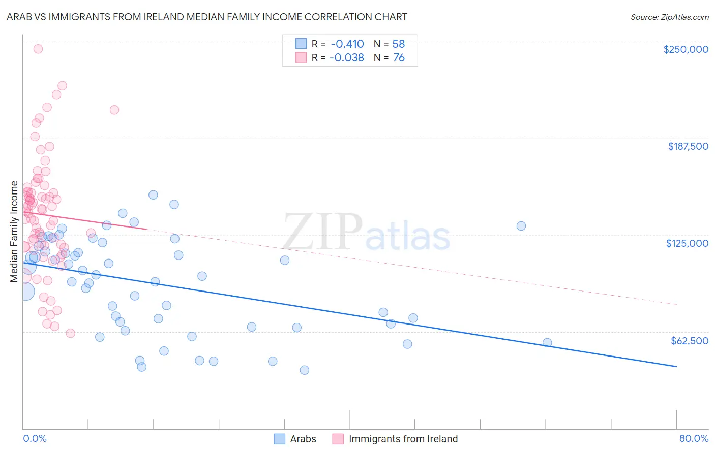Arab vs Immigrants from Ireland Median Family Income