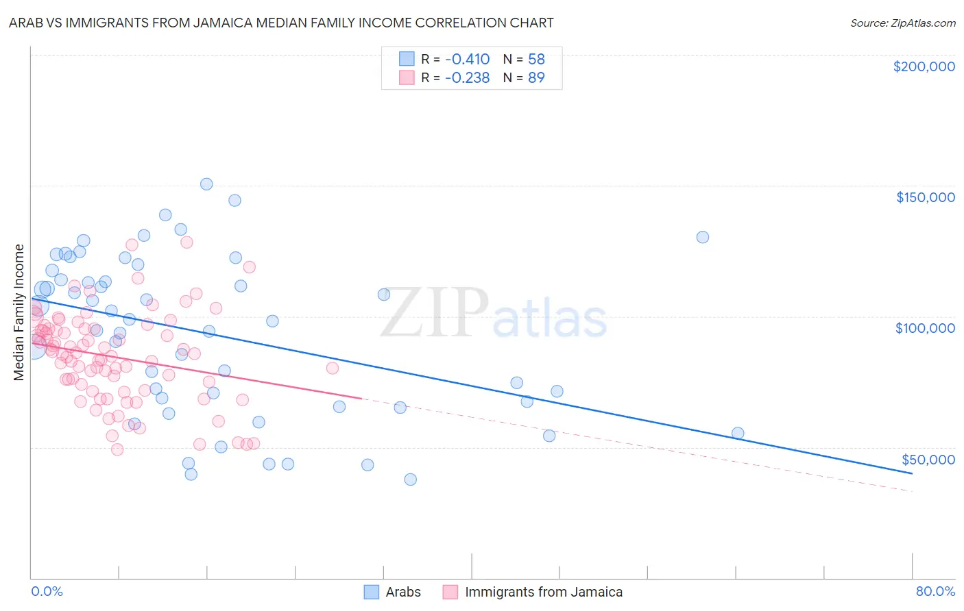 Arab vs Immigrants from Jamaica Median Family Income