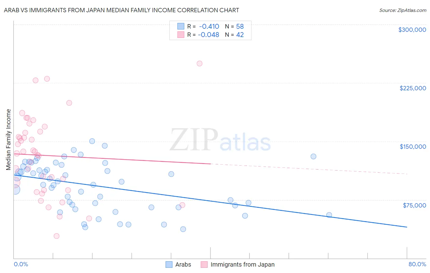 Arab vs Immigrants from Japan Median Family Income