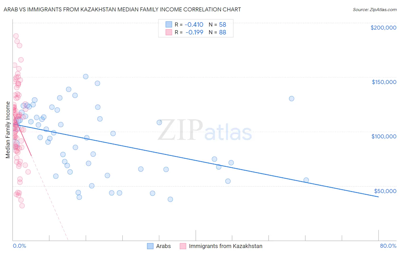 Arab vs Immigrants from Kazakhstan Median Family Income