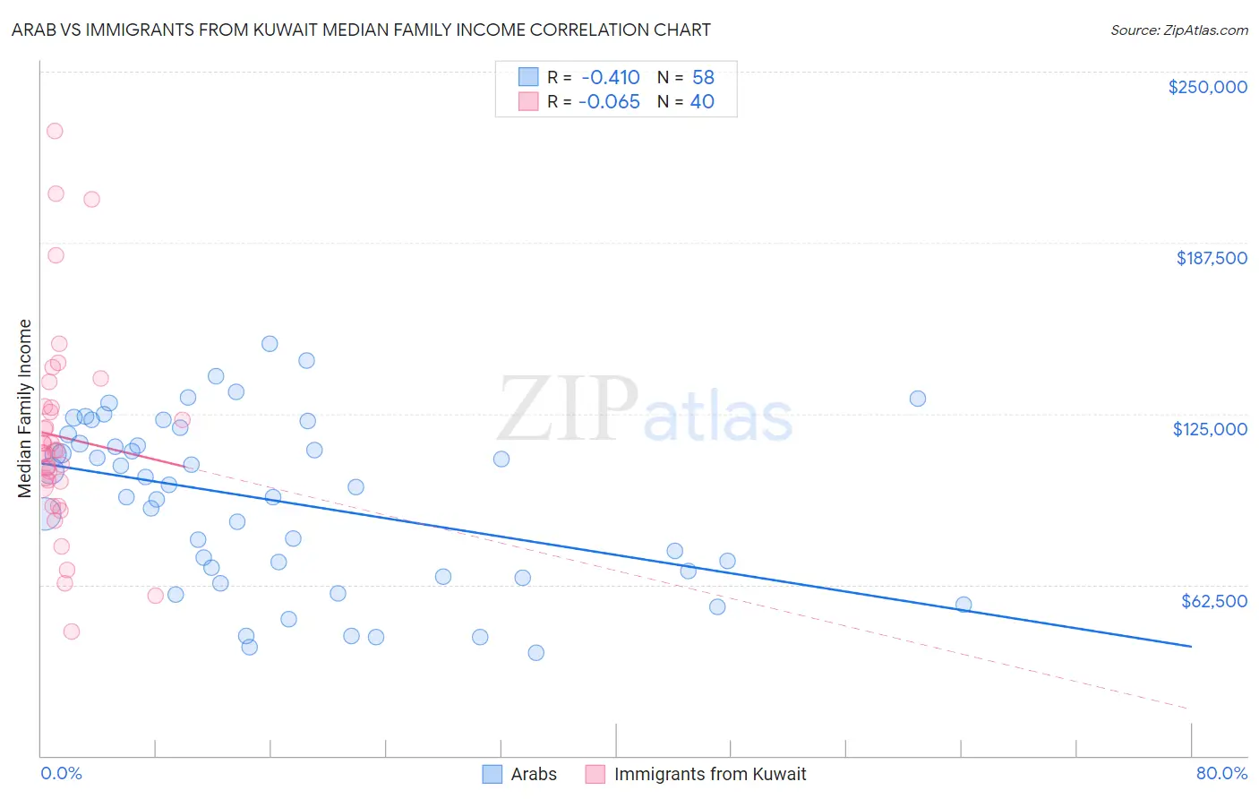 Arab vs Immigrants from Kuwait Median Family Income