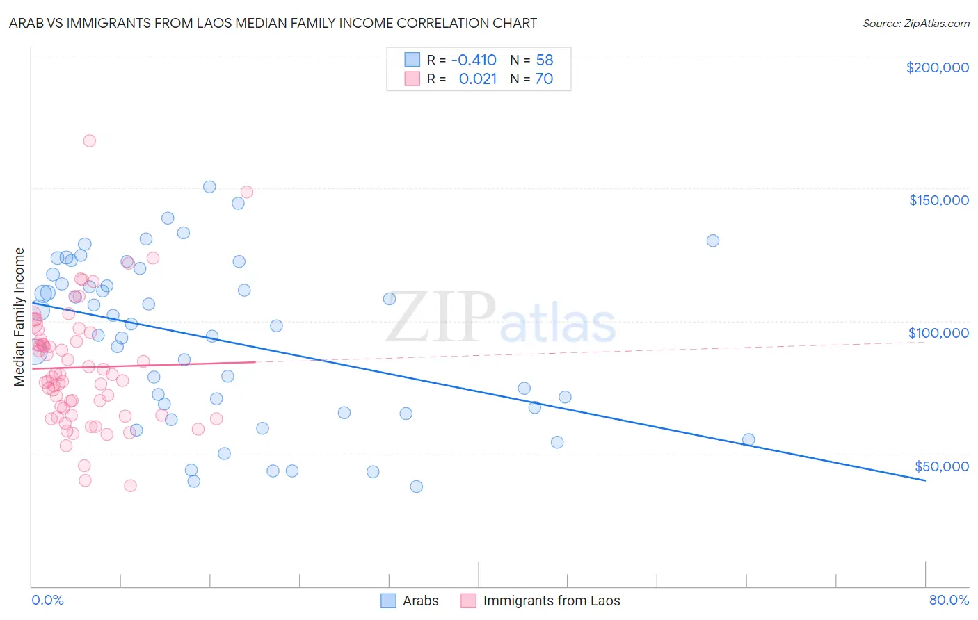 Arab vs Immigrants from Laos Median Family Income