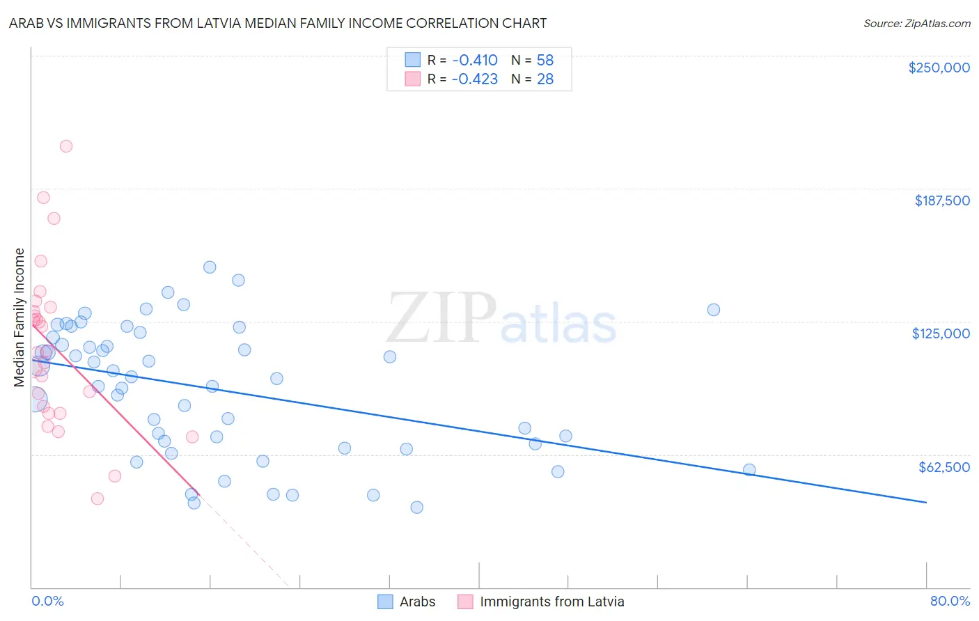 Arab vs Immigrants from Latvia Median Family Income