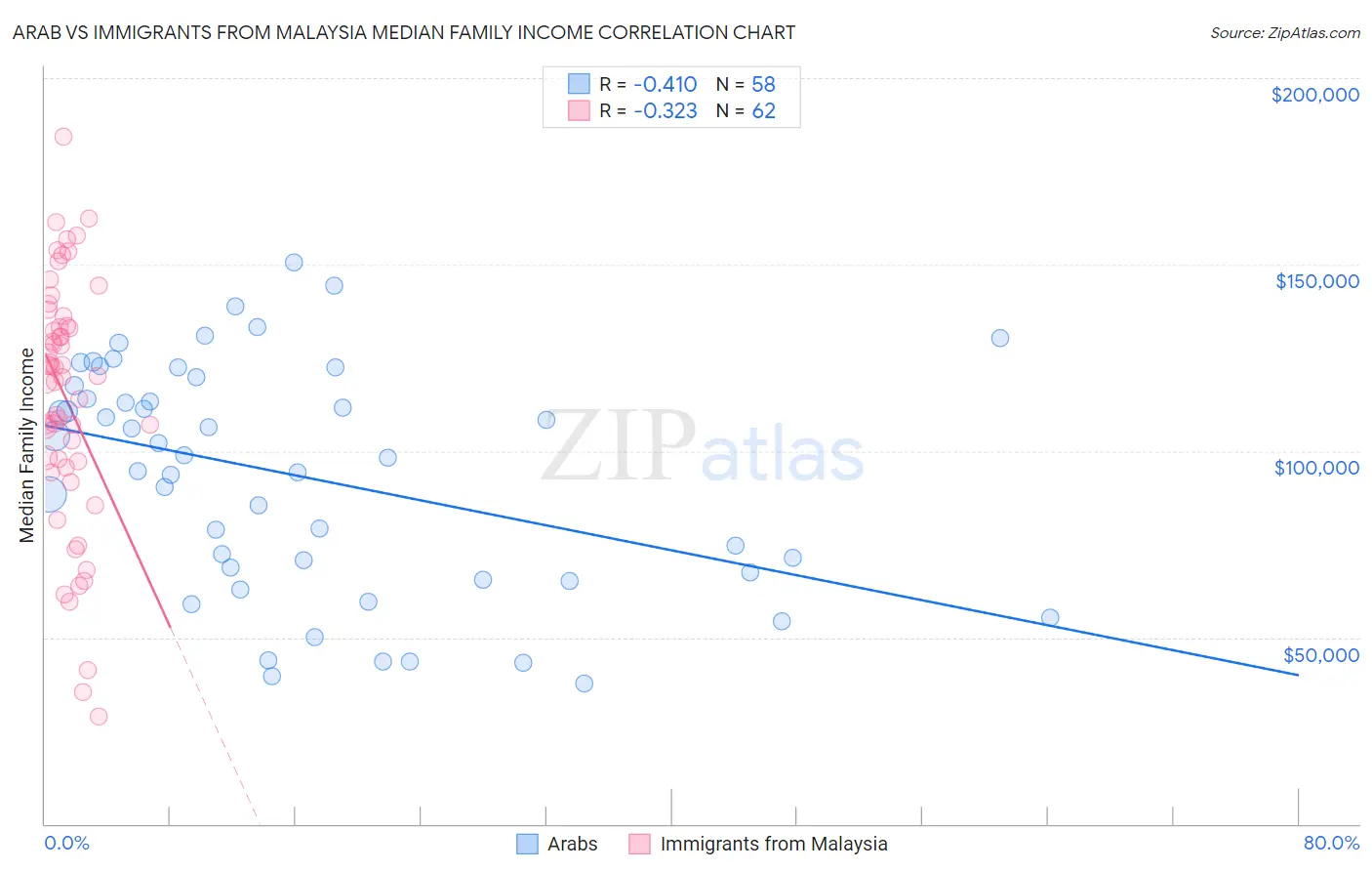 Arab vs Immigrants from Malaysia Median Family Income