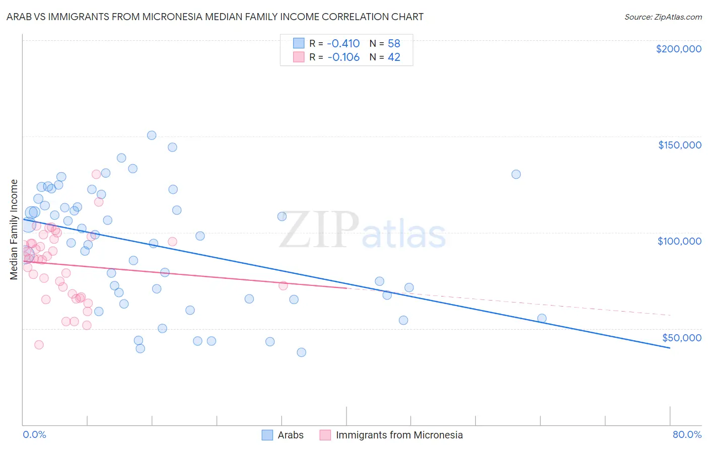 Arab vs Immigrants from Micronesia Median Family Income